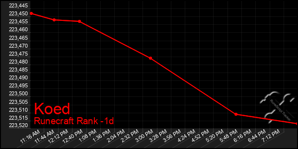 Last 24 Hours Graph of Koed