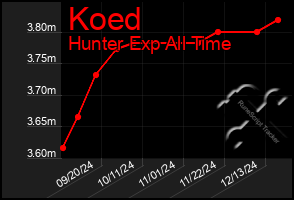 Total Graph of Koed