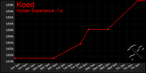 Last 7 Days Graph of Koed