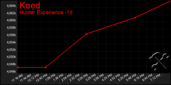 Last 24 Hours Graph of Koed