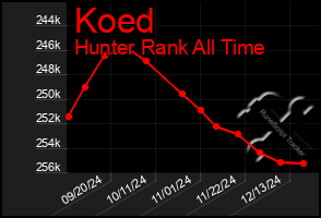 Total Graph of Koed