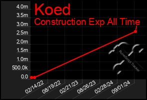 Total Graph of Koed