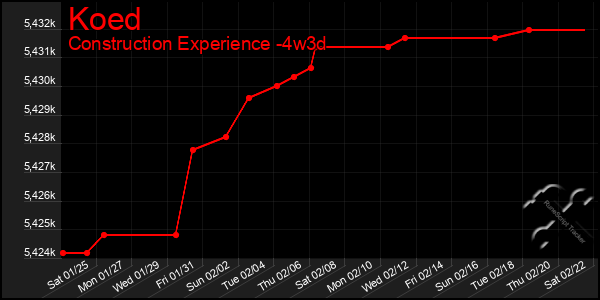 Last 31 Days Graph of Koed