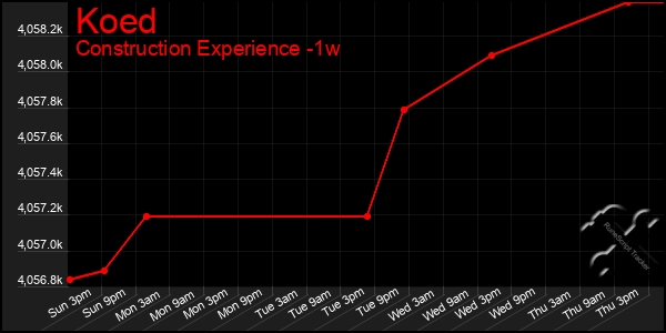 Last 7 Days Graph of Koed