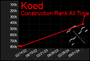 Total Graph of Koed