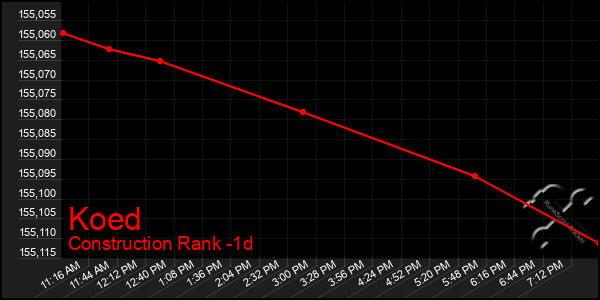 Last 24 Hours Graph of Koed