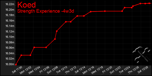 Last 31 Days Graph of Koed