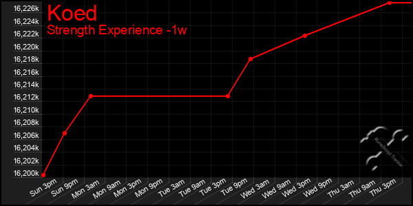 Last 7 Days Graph of Koed