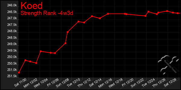 Last 31 Days Graph of Koed