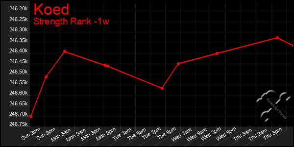 Last 7 Days Graph of Koed