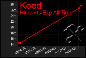 Total Graph of Koed