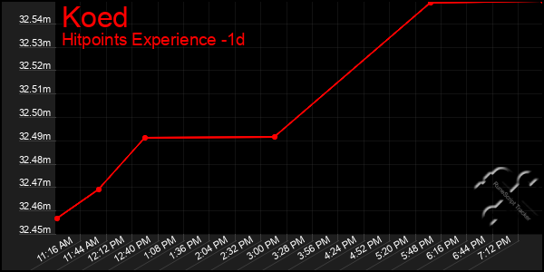 Last 24 Hours Graph of Koed