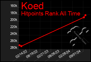 Total Graph of Koed