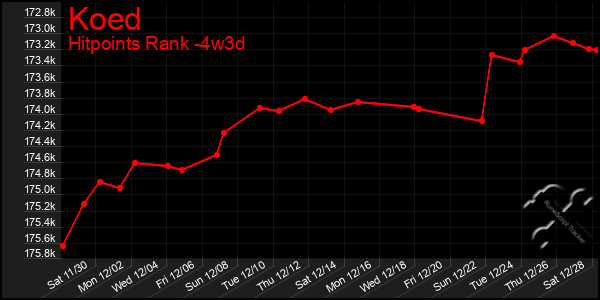 Last 31 Days Graph of Koed