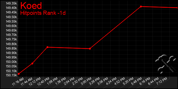 Last 24 Hours Graph of Koed