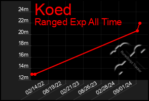 Total Graph of Koed