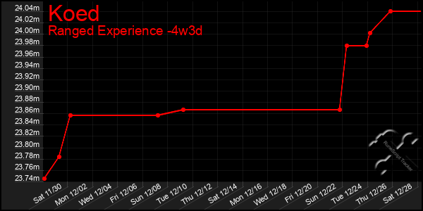 Last 31 Days Graph of Koed