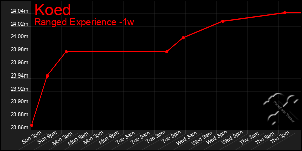 Last 7 Days Graph of Koed