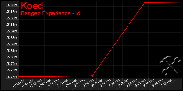 Last 24 Hours Graph of Koed