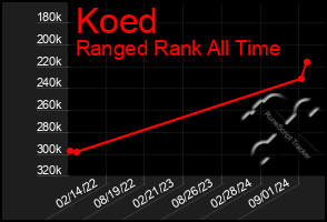 Total Graph of Koed