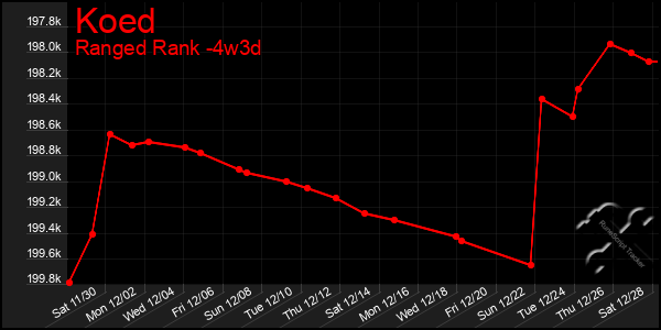 Last 31 Days Graph of Koed