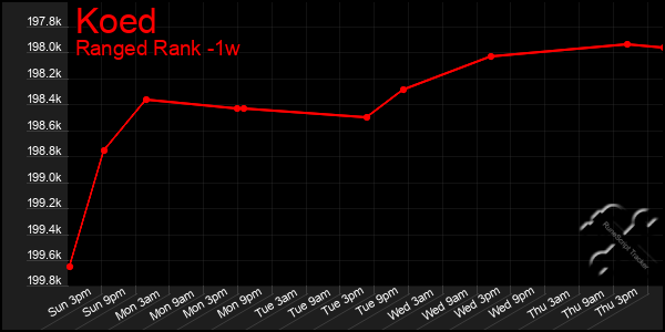 Last 7 Days Graph of Koed