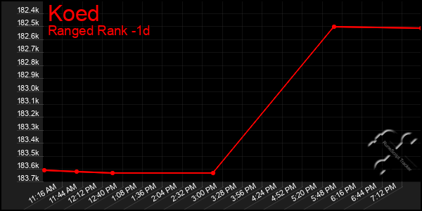 Last 24 Hours Graph of Koed