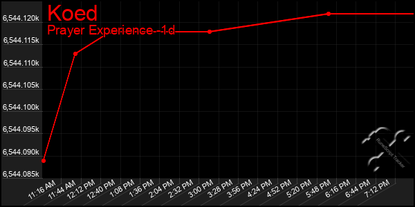 Last 24 Hours Graph of Koed