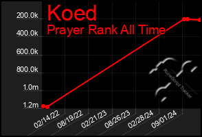 Total Graph of Koed