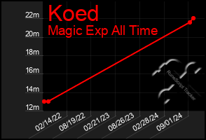 Total Graph of Koed