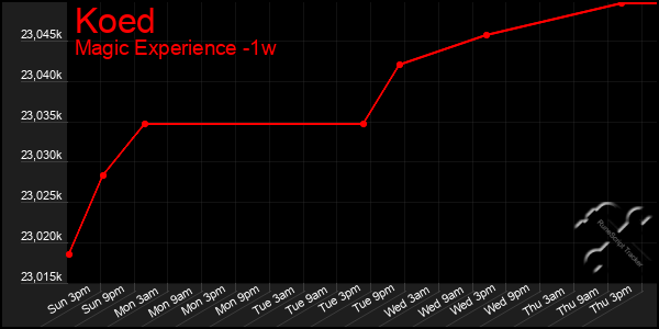 Last 7 Days Graph of Koed