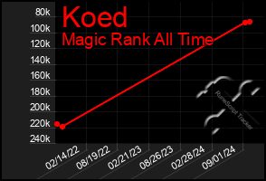 Total Graph of Koed