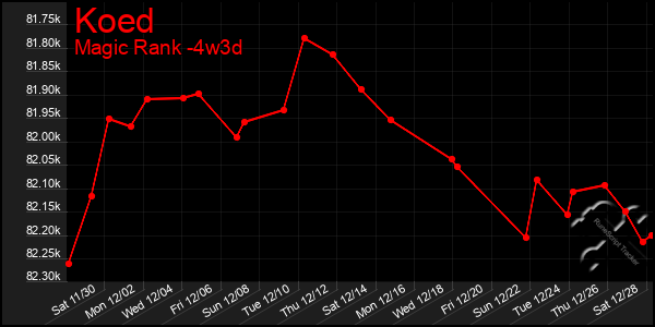 Last 31 Days Graph of Koed