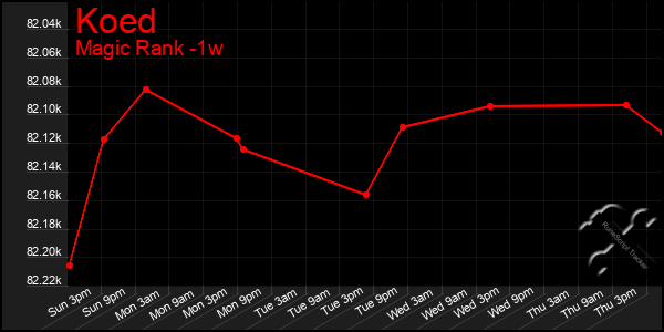 Last 7 Days Graph of Koed