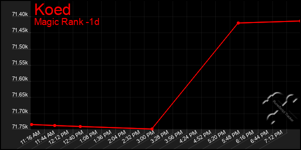 Last 24 Hours Graph of Koed