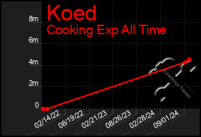 Total Graph of Koed