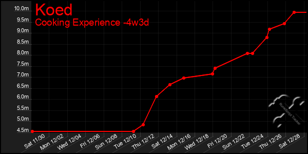 Last 31 Days Graph of Koed