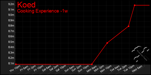 Last 7 Days Graph of Koed