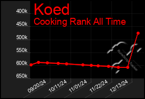 Total Graph of Koed