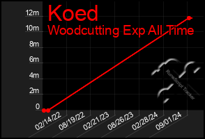 Total Graph of Koed