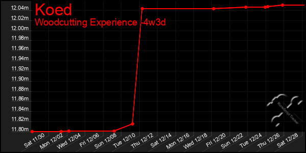 Last 31 Days Graph of Koed