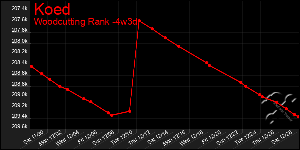 Last 31 Days Graph of Koed