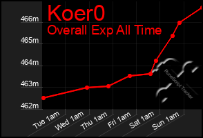 Total Graph of Koer0