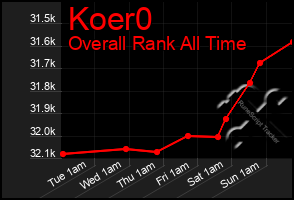 Total Graph of Koer0