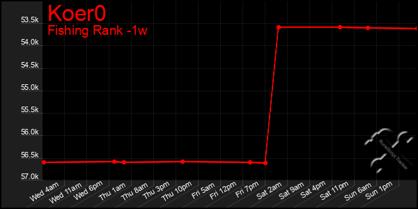 Last 7 Days Graph of Koer0