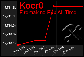 Total Graph of Koer0