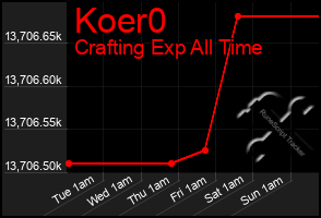 Total Graph of Koer0