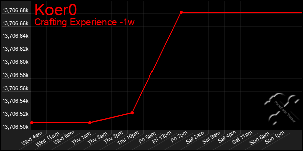 Last 7 Days Graph of Koer0