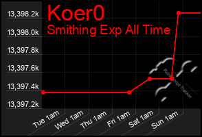 Total Graph of Koer0