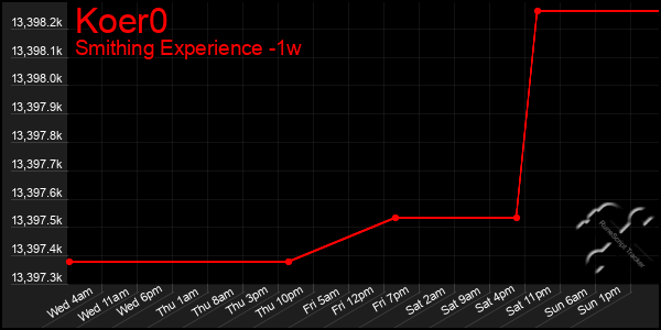 Last 7 Days Graph of Koer0